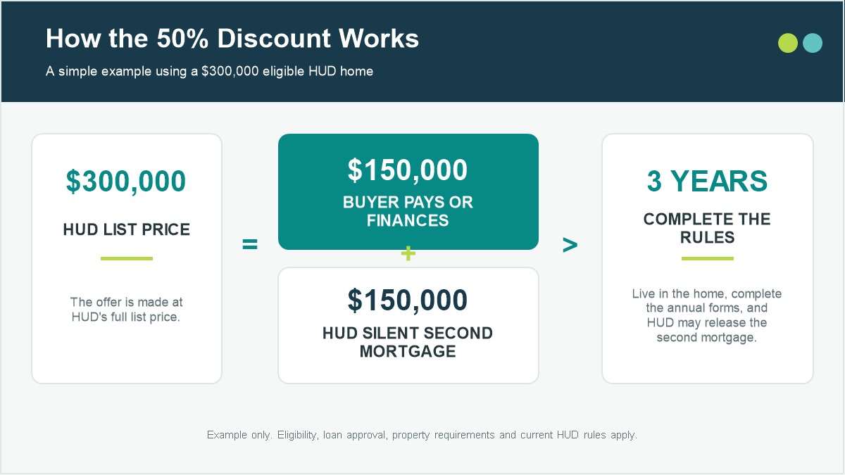 Example of a $300,000 HUD list price divided into $150,000 buyer financing and a $150,000 silent second mortgage