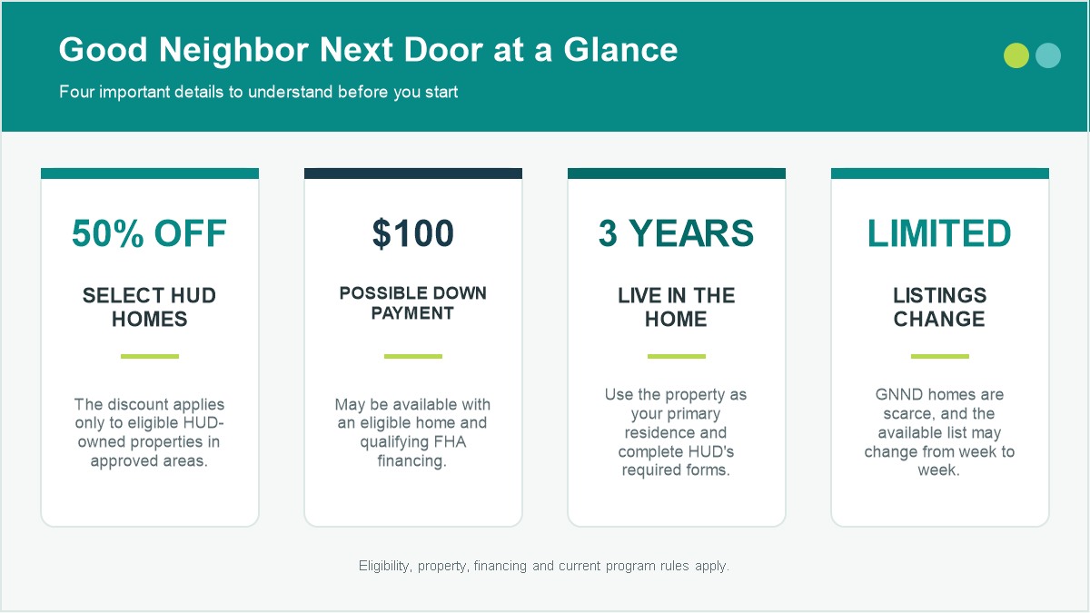 Good Neighbor Next Door benefits at a glance: 50% off select HUD homes, possible $100 down, three-year occupancy and limited listings